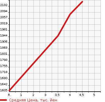 Аукционная статистика: График изменения цены HONDA Хонда  STEPWGN SPADA Спрада  2018 1500 RP3 COOL SPIRIT HONDA SENSING8 PERSON в зависимости от аукционных оценок