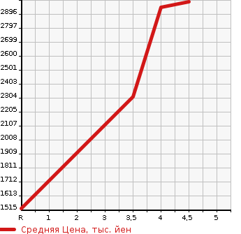 Аукционная статистика: График изменения цены HONDA Хонда  STEPWGN SPADA Спрада  2021 1500 RP3 COOL SPIRIT HONDA SENSING8 PERSON в зависимости от аукционных оценок