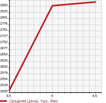 Аукционная статистика: График изменения цены HONDA Хонда  STEPWGN SPADA Спрада  2019 1500 RP3 COOL SPIRIT HS BLACK STYLE в зависимости от аукционных оценок