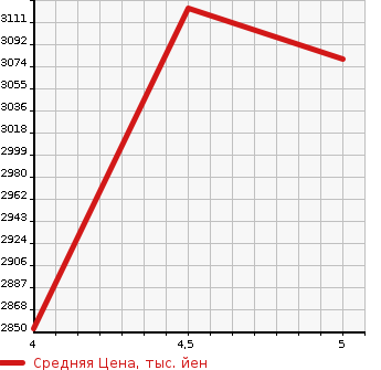 Аукционная статистика: График изменения цены HONDA Хонда  STEPWGN SPADA Спрада  2020 1500 RP3 COOL SPIRIT HS BLACK STYLE в зависимости от аукционных оценок