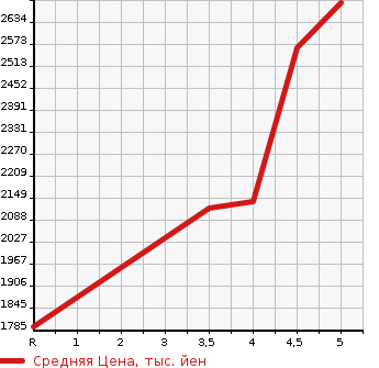 Аукционная статистика: График изменения цены HONDA Хонда  STEPWGN SPADA Спрада  2019 1500 RP3 HONDA SENSING в зависимости от аукционных оценок