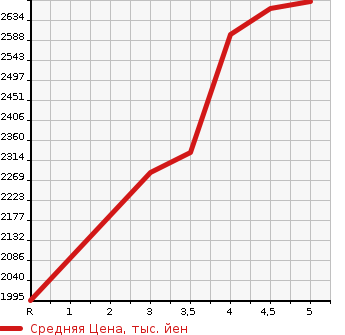 Аукционная статистика: График изменения цены HONDA Хонда  STEPWGN SPADA Спрада  2020 1500 RP3 HONDA SENSING в зависимости от аукционных оценок