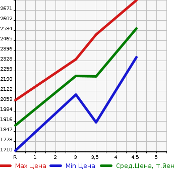Аукционная статистика: График изменения цены HONDA Хонда  STEPWGN SPADA Спрада  2021 1500 RP3 HONDA SENSING в зависимости от аукционных оценок