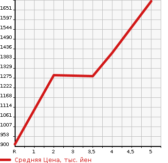 Аукционная статистика: График изменения цены HONDA Хонда  STEPWGN SPADA Спрада  2016 1500 RP3 HONDA SENSING7 PERSON в зависимости от аукционных оценок