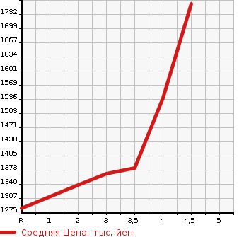 Аукционная статистика: График изменения цены HONDA Хонда  STEPWGN SPADA Спрада  2017 1500 RP3 HONDA SENSING7 PERSON в зависимости от аукционных оценок