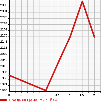 Аукционная статистика: График изменения цены HONDA Хонда  STEPWGN SPADA Спрада  2019 1500 RP3 HONDA SENSING7 PERSON в зависимости от аукционных оценок