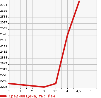 Аукционная статистика: График изменения цены HONDA Хонда  STEPWGN SPADA Спрада  2020 1500 RP3 HONDA SENSING7 PERSON в зависимости от аукционных оценок