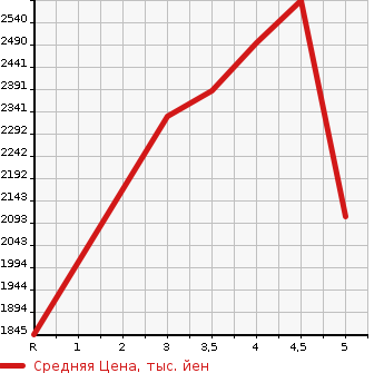 Аукционная статистика: График изменения цены HONDA Хонда  STEPWGN SPADA Спрада  2021 1500 RP3 HONDA SENSING7 PERSON в зависимости от аукционных оценок