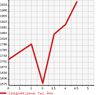 Аукционная статистика: График изменения цены HONDA Хонда  STEPWGN SPADA Спрада  2018 1500 RP3 HONDA SENSING8 PERSON в зависимости от аукционных оценок