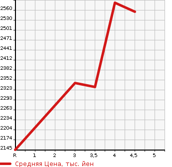 Аукционная статистика: График изменения цены HONDA Хонда  STEPWGN SPADA Спрада  2020 1500 RP3 HONDA SENSING8 PERSON в зависимости от аукционных оценок