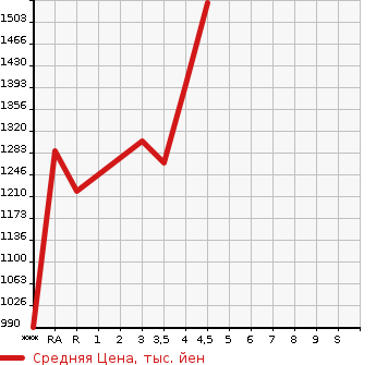 Аукционная статистика: График изменения цены HONDA Хонда  STEPWGN SPADA Спрада  2015 1500 RP3 SPADA в зависимости от аукционных оценок