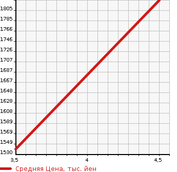 Аукционная статистика: График изменения цены HONDA Хонда  STEPWGN SPADA Спрада  2017 1500 RP3 SPADA * COOL SPIRIT в зависимости от аукционных оценок