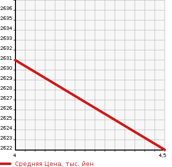 Аукционная статистика: График изменения цены HONDA Хонда  STEPWGN SPADA Спрада  2019 1500 RP3 SPADA * COOL SPIRIT в зависимости от аукционных оценок