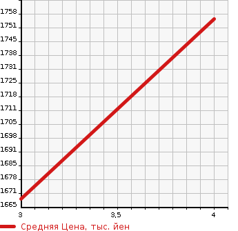 Аукционная статистика: График изменения цены HONDA Хонда  STEPWGN SPADA Спрада  2017 1500 RP3 SPADA * COOL SPIRIT HO N MANY в зависимости от аукционных оценок