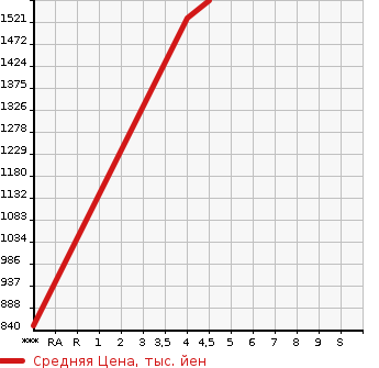 Аукционная статистика: График изменения цены HONDA Хонда  STEPWGN SPADA Спрада  2015 1500 RP3 SPADA * HONDA SENSING в зависимости от аукционных оценок