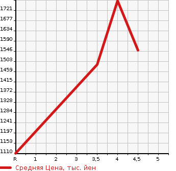 Аукционная статистика: График изменения цены HONDA Хонда  STEPWGN SPADA Спрада  2017 1500 RP3 SPADA * HONDA SENSING в зависимости от аукционных оценок