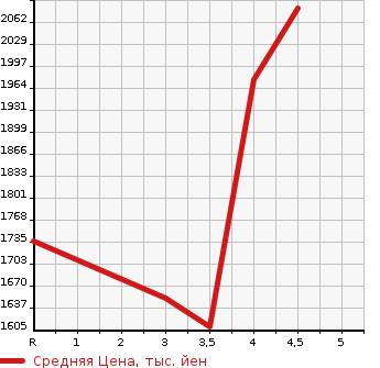 Аукционная статистика: График изменения цены HONDA Хонда  STEPWGN SPADA Спрада  2018 1500 RP3 SPADA * HONDA SENSING в зависимости от аукционных оценок