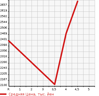 Аукционная статистика: График изменения цены HONDA Хонда  STEPWGN SPADA Спрада  2021 1500 RP3 SPADA * HONDA SENSING в зависимости от аукционных оценок