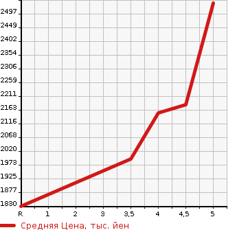 Аукционная статистика: График изменения цены HONDA Хонда  STEPWGN SPADA Спрада  2018 1500 RP3 SPADA COOL SPILITO HO NSENSIN в зависимости от аукционных оценок
