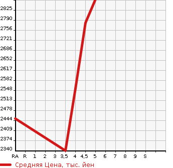 Аукционная статистика: График изменения цены HONDA Хонда  STEPWGN SPADA Спрада  2019 1500 RP3 SPADA COOL SPILITO HO NSENSIN в зависимости от аукционных оценок
