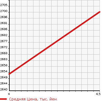 Аукционная статистика: График изменения цены HONDA Хонда  STEPWGN SPADA Спрада  2022 1500 RP3 SPADA COOL SPILITO HO NSENSIN в зависимости от аукционных оценок