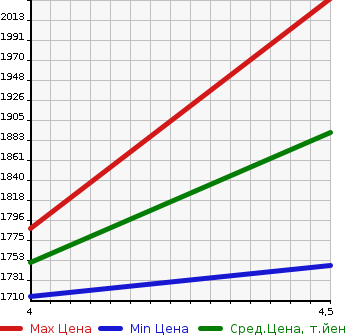 Аукционная статистика: График изменения цены HONDA Хонда  STEPWGN SPADA Спрада  2015 1500 RP3 SPADA COOL SPIRIT * HONDA SENSING в зависимости от аукционных оценок