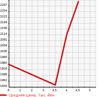 Аукционная статистика: График изменения цены HONDA Хонда  STEPWGN SPADA Спрада  2018 1500 RP3 SPADA COOL SPIRIT * HONDA SENSING в зависимости от аукционных оценок