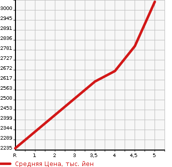 Аукционная статистика: График изменения цены HONDA Хонда  STEPWGN SPADA Спрада  2019 1500 RP3 SPADA COOL SPIRIT * HONDA SENSING в зависимости от аукционных оценок