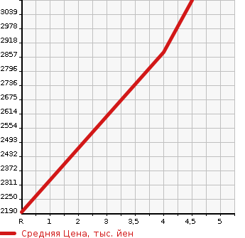 Аукционная статистика: График изменения цены HONDA Хонда  STEPWGN SPADA Спрада  2020 1500 RP3 SPADA COOL SPIRIT * HONDA SENSING в зависимости от аукционных оценок