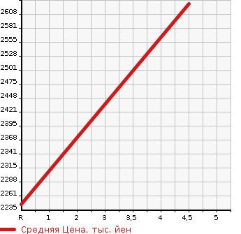 Аукционная статистика: График изменения цены HONDA Хонда  STEPWGN SPADA Спрада  2022 1500 RP3 SPADA COOL SPIRIT * HONDA SENSING в зависимости от аукционных оценок