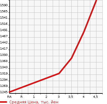 Аукционная статистика: График изменения цены HONDA Хонда  STEPWGN SPADA Спрада  2016 1500 RP3 SPADA HONDA SENSING в зависимости от аукционных оценок
