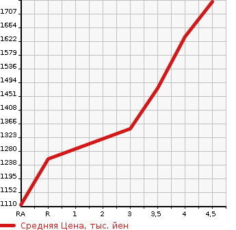 Аукционная статистика: График изменения цены HONDA Хонда  STEPWGN SPADA Спрада  2017 1500 RP3 SPADA HONDA SENSING в зависимости от аукционных оценок