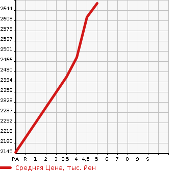 Аукционная статистика: График изменения цены HONDA Хонда  STEPWGN SPADA Спрада  2020 1500 RP3 SPADA HONDA SENSING в зависимости от аукционных оценок