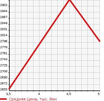 Аукционная статистика: График изменения цены HONDA Хонда  STEPWGN SPADA Спрада  2021 1500 RP3 SPADA KRUSPISENSINGBS MANY в зависимости от аукционных оценок