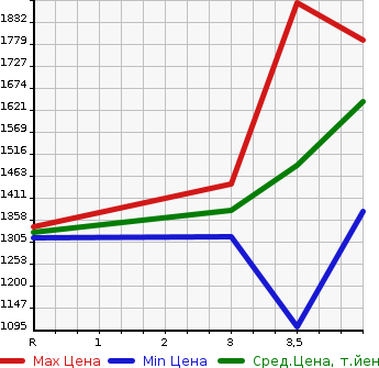 Аукционная статистика: График изменения цены HONDA Хонда  STEPWGN SPADA Спрада  2015 1500 RP4 4WD COOL SPIRIT 7 PERSON в зависимости от аукционных оценок