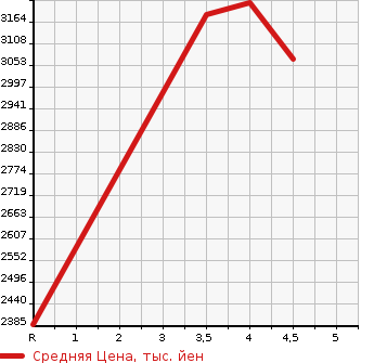 Аукционная статистика: График изменения цены HONDA Хонда  STEPWGN SPADA Спрада  2021 1500 RP4 4WD COOL SPIRIT HONDA SENSING7 PERSON в зависимости от аукционных оценок