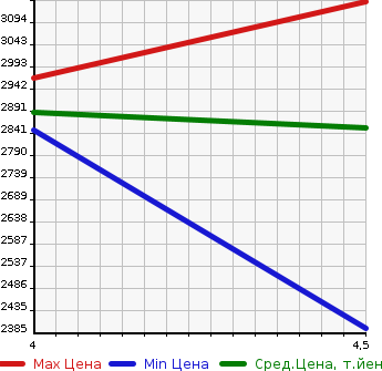 Аукционная статистика: График изменения цены HONDA Хонда  STEPWGN SPADA Спрада  2019 1500 RP4 SPADA * HONDA SENSING в зависимости от аукционных оценок