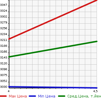 Аукционная статистика: График изменения цены HONDA Хонда  STEPWGN SPADA Спрада  2020 1500 RP4 SPADA * HONDA SENSING в зависимости от аукционных оценок
