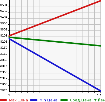 Аукционная статистика: График изменения цены HONDA Хонда  STEPWGN SPADA Спрада  2021 1500 RP4 SPADA * HONDA SENSING в зависимости от аукционных оценок