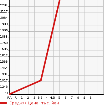 Аукционная статистика: График изменения цены HONDA Хонда  STEPWGN SPADA Спрада  2015 1500 RP4 SPADA 4WD в зависимости от аукционных оценок