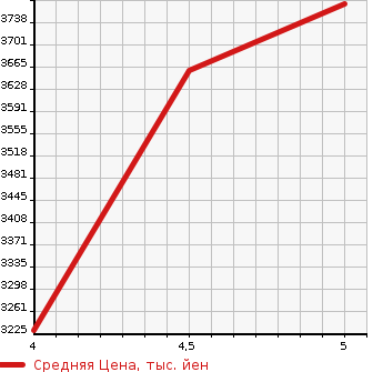 Аукционная статистика: График изменения цены HONDA Хонда  STEPWGN SPADA Спрада  2020 1500 RP4 SPADA COOL SPILITO HO NSE4WD в зависимости от аукционных оценок