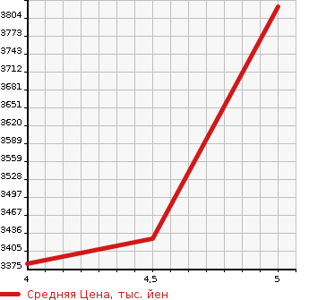 Аукционная статистика: График изменения цены HONDA Хонда  STEPWGN SPADA Спрада  2021 1500 RP4 SPADA COOL SPILITO HO NSE4WD в зависимости от аукционных оценок