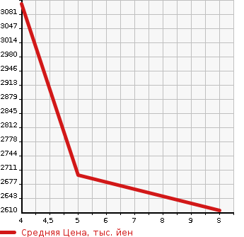 Аукционная статистика: График изменения цены HONDA Хонда  STEPWGN SPADA Спрада  2023 1500 RP6 7 PERSON в зависимости от аукционных оценок