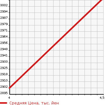 Аукционная статистика: График изменения цены HONDA Хонда  STEPWGN SPADA Спрада  2022 1500 RP6 PREMIUM LINE в зависимости от аукционных оценок