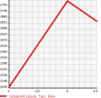 Аукционная статистика: График изменения цены HONDA Хонда  STEPWGN SPADA Спрада  2022 1500 RP6 SPADA в зависимости от аукционных оценок
