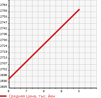 Аукционная статистика: График изменения цены HONDA Хонда  STEPWGN SPADA Спрада  2023 1500 RP6 SPADA в зависимости от аукционных оценок