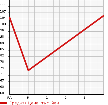 Аукционная статистика: График изменения цены HONDA Хонда  STEPWGN SPADA Спрада  2003 1990 RF5 S в зависимости от аукционных оценок