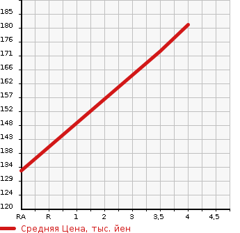 Аукционная статистика: График изменения цены HONDA Хонда  STEPWGN SPADA Спрада  2009 1990 RG1 S HDD NAVIGATION SMART STYLE EDITION в зависимости от аукционных оценок