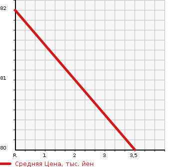 Аукционная статистика: График изменения цены HONDA Хонда  STEPWGN SPADA Спрада  2009 1990 RG1 S SMART STYLE EDITION в зависимости от аукционных оценок