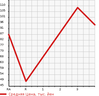 Аукционная статистика: График изменения цены HONDA Хонда  STEPWGN SPADA Спрада  2008 1990 RG1 S Z HDD NAVIGATION PACKAGE в зависимости от аукционных оценок